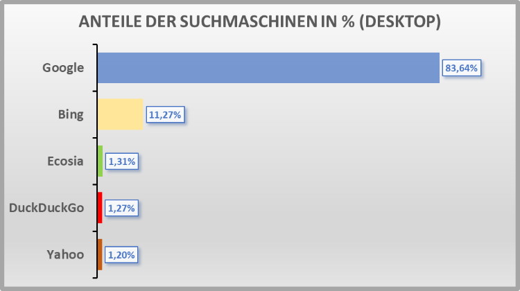 Diagramm Suchmaschinen